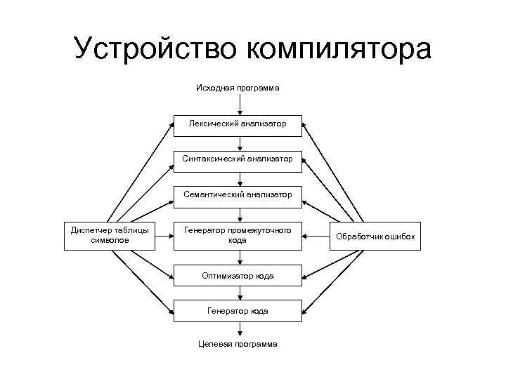 Устройство компилятора Исходная программа Лексический анализатор Синтаксический анализатор Семантический анализатор Диспетчер таблицы символов Генератор