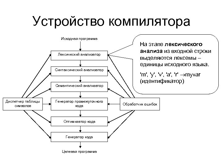 Устройство компилятора Исходная программа Лексический анализатор Синтаксический анализатор Семантический анализатор Диспетчер таблицы символов Генератор