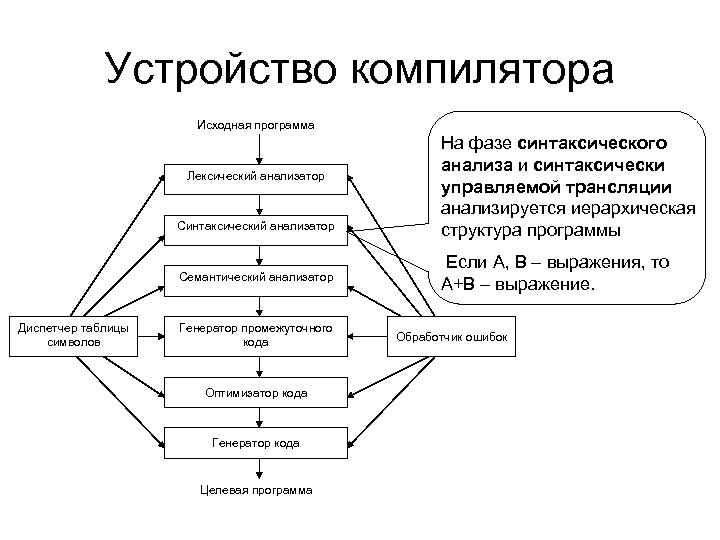 Исходная программа. Семантический анализатор компилятор. Структура компилятора. Семантический анализ компилятор. Устройство компилятора.