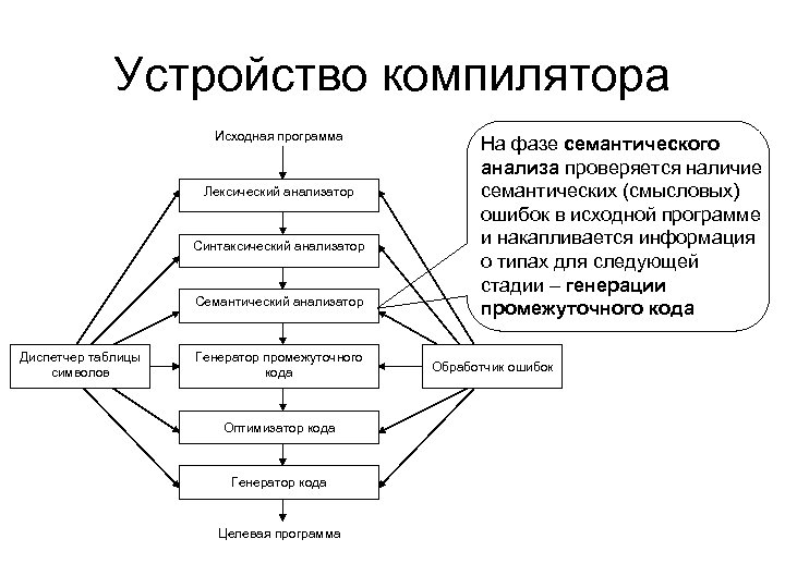 Устройство компилятора Исходная программа Лексический анализатор Синтаксический анализатор Семантический анализатор Диспетчер таблицы символов Генератор