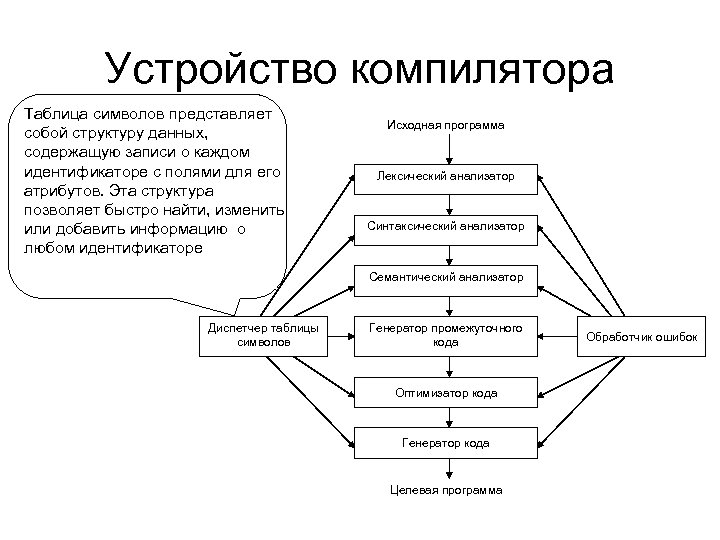 Устройство компилятора Таблица символов представляет собой структуру данных, содержащую записи о каждом идентификаторе с