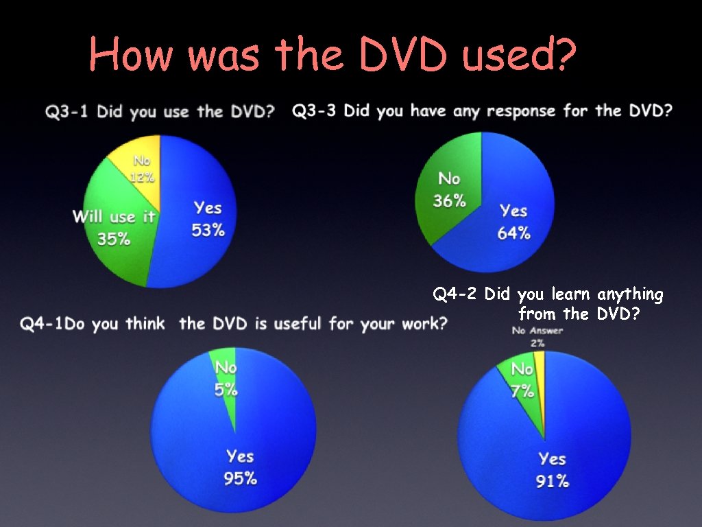 How was the DVD used? Q 4 -2 Did you learn anything from the