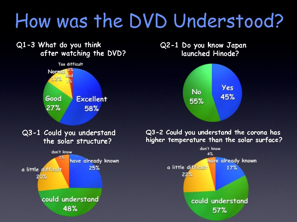 How was the DVD Understood? Q 1 -3 What do you think after watching