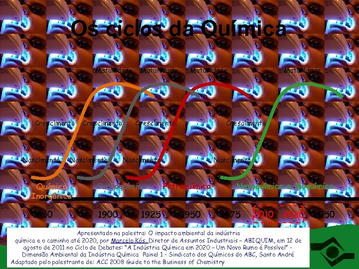Os ciclos da Química Maturidade Crescimento Nascimento Química Inorgânica Carboquímica 1850 1900 1925 Maturidade