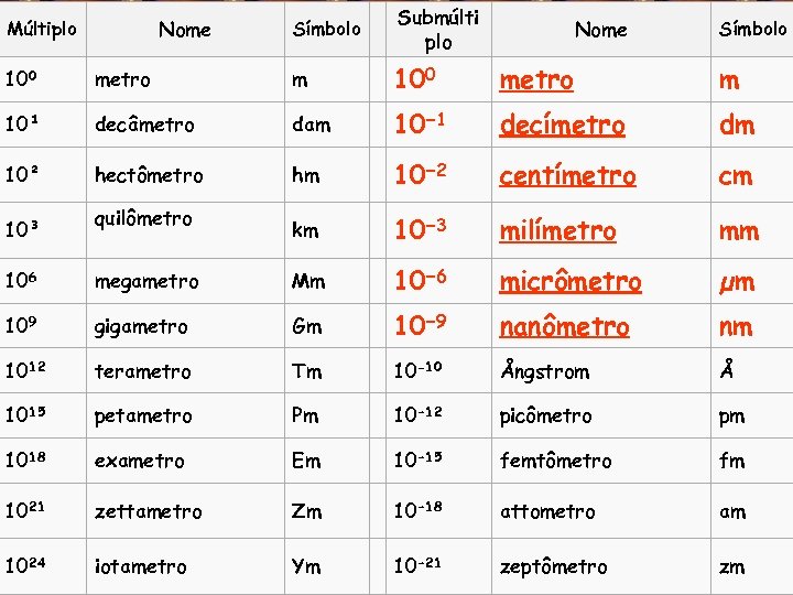 Nome Múltiplo Símbolo Submúlti plo Nome Símbolo 100 metro m 10¹ decâmetro dam 10−