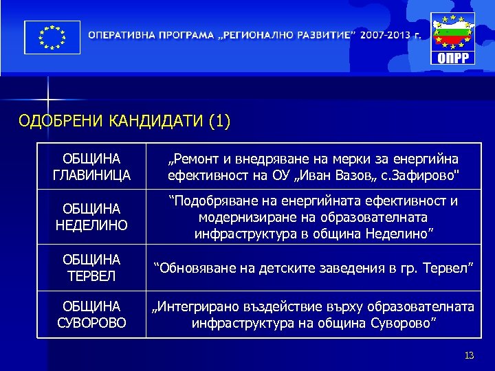 ОДОБРЕНИ КАНДИДАТИ (1) ОБЩИНА ГЛАВИНИЦА „Ремонт и внедряване на мерки за енергийна ефективност на