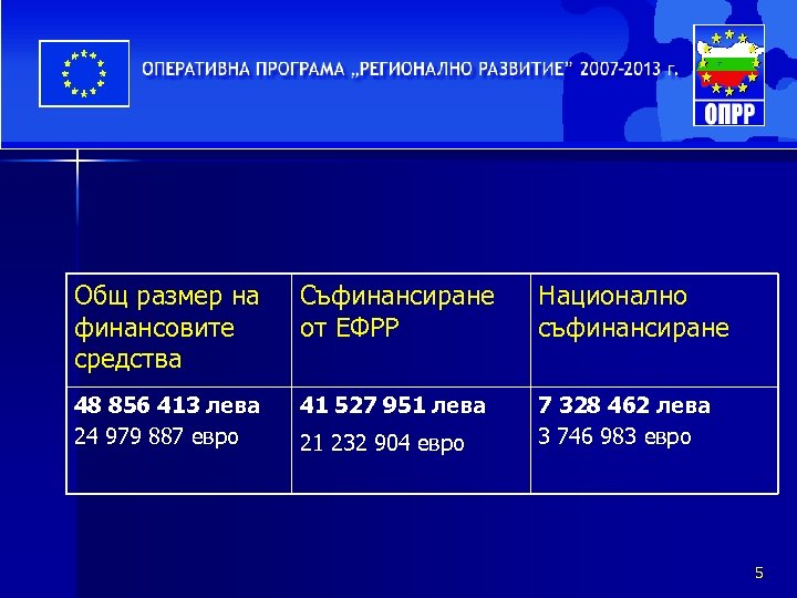 Общ размер на финансовите средства Съфинансиране от ЕФРР 48 856 413 лева 41 527