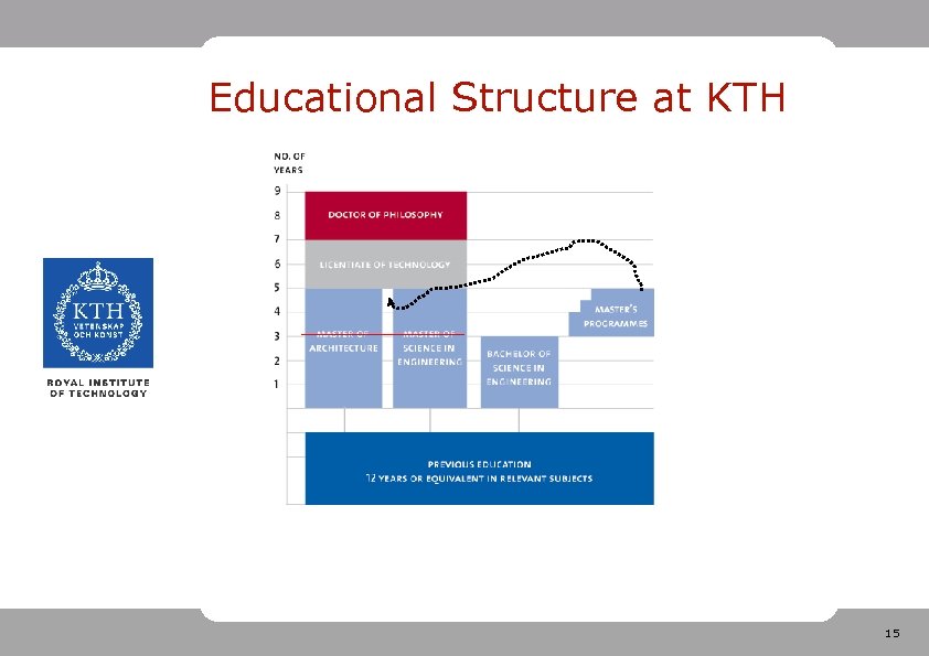 Educational Structure at KTH 5 years from 2007? 15 