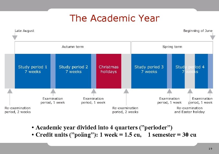 The Academic Year • Academic year divided into 4 quarters (”perioder”) • Credit units