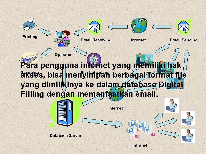 Printing Email Receiving Internet Email Sending Operator Para pengguna internet yang memiliki hak Scanning