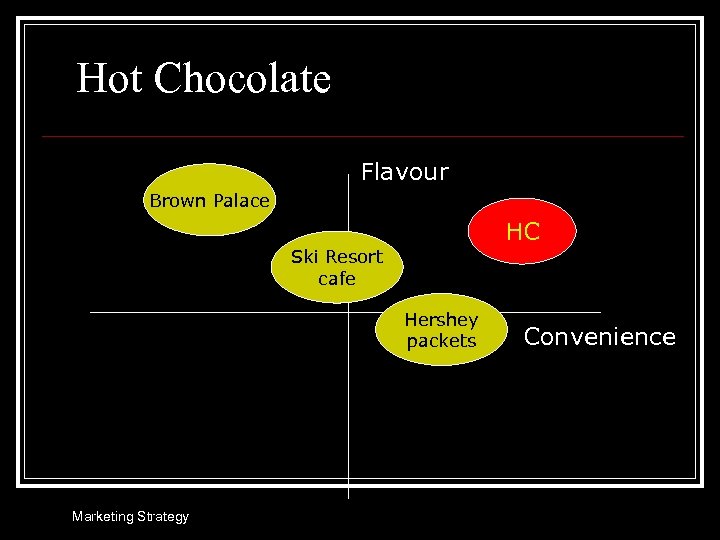 Hot Chocolate Flavour Brown Palace HC Ski Resort cafe Hershey packets Marketing Strategy Convenience