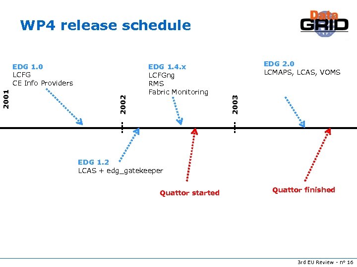 WP 4 release schedule EDG 1. 4. x LCFGng RMS Fabric Monitoring EDG 2.