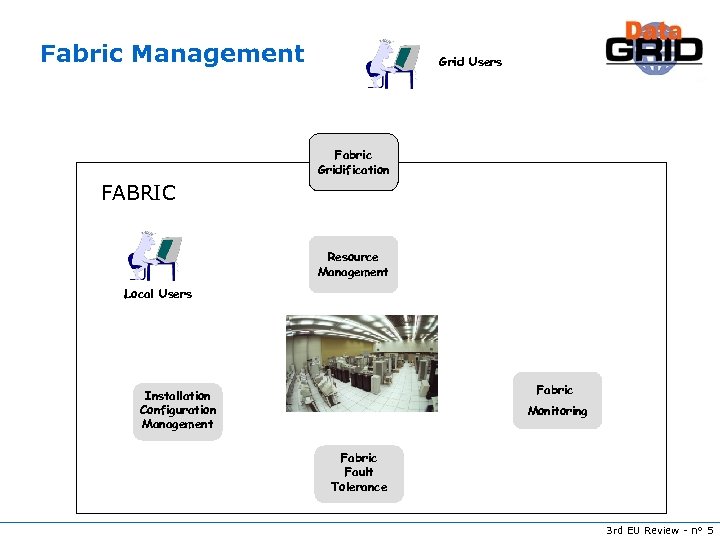 Fabric Management Grid Users Fabric Gridification FABRIC Resource Management Local Users Fabric Installation Configuration