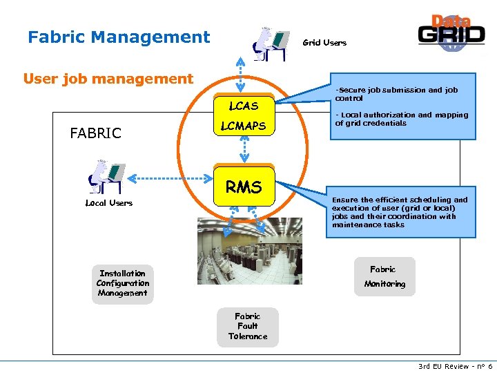 Fabric Management Grid Users User job management LCAS Fabric Gridification FABRIC LCMAPS -Secure job