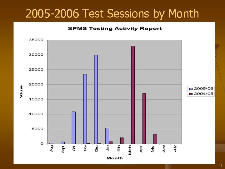 2005 -2006 Test Sessions by Month 11 