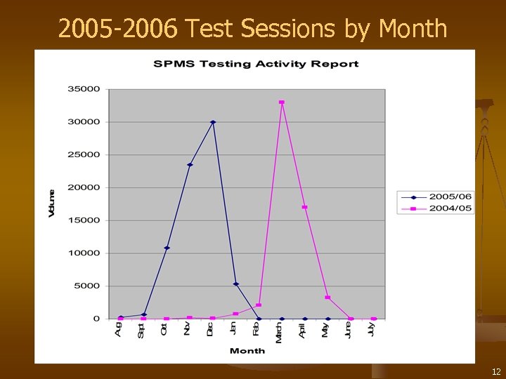 2005 -2006 Test Sessions by Month 12 