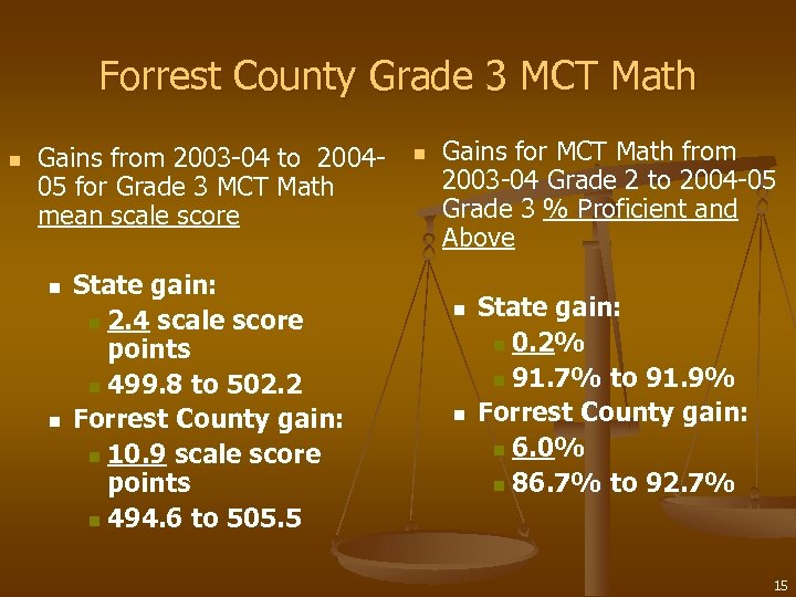 Forrest County Grade 3 MCT Math n Gains from 2003 -04 to 200405 for