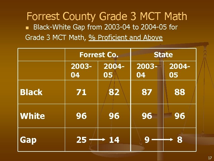 Forrest County Grade 3 MCT Math Black-White Gap from 2003 -04 to 2004 -05