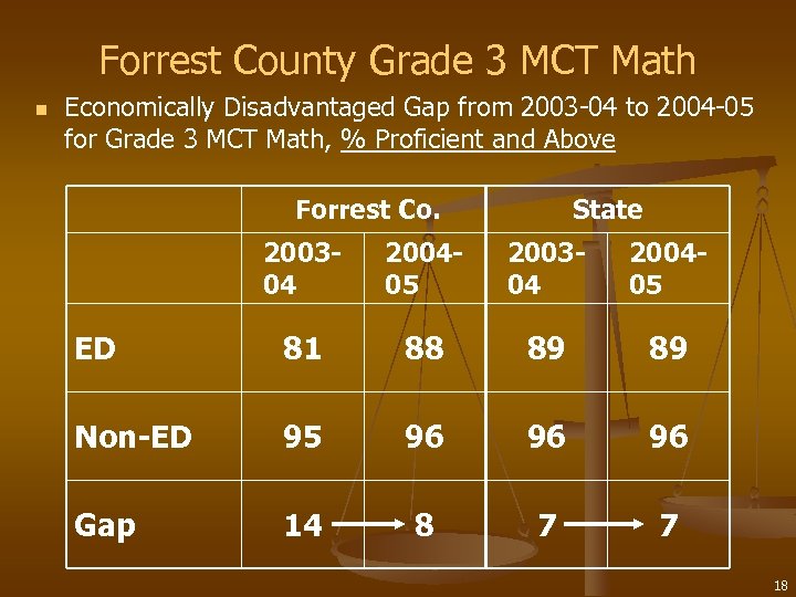 Forrest County Grade 3 MCT Math n Economically Disadvantaged Gap from 2003 -04 to