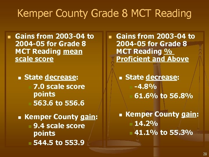 Kemper County Grade 8 MCT Reading n Gains from 2003 -04 to 2004 -05