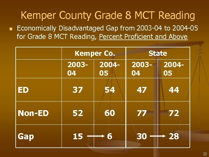 Kemper County Grade 8 MCT Reading n Economically Disadvantaged Gap from 2003 -04 to