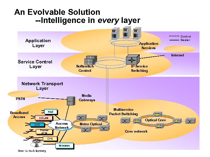 An Evolvable Solution --Intelligence in every layer Control Bearer Application Layer Application Services Internet