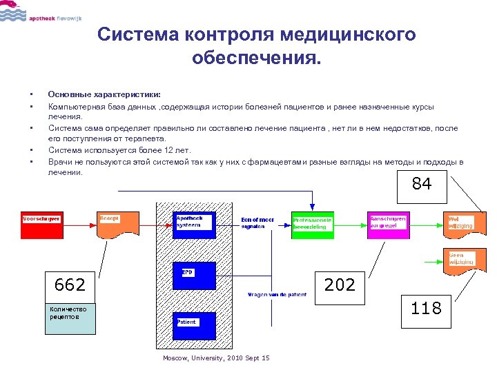 Система контроля медицинского обеспечения. • • • Основные характеристики: Компьютерная база данных , содержащая