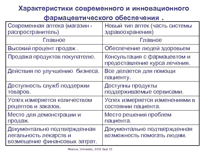 Характеристики современного и инновационного фармацевтического обеспечения. Современная аптека (магазин распространитель) Главное Высокий процент продаж.