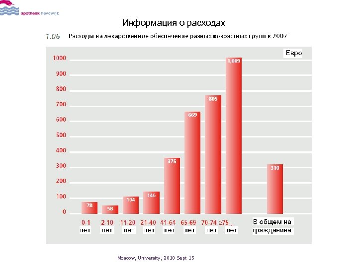 Информация о расходах Moscow, University, 2010 Sept 15 