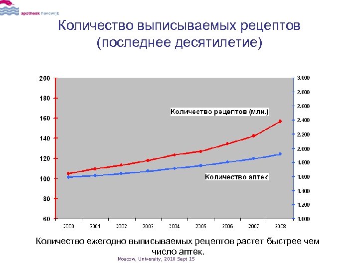 Количество выписываемых рецептов (последнее десятилетие) Количество ежегодно выписываемых рецептов растет быстрее чем число аптек.