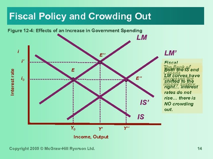 Fiscal Policy and Crowding Out Figure 12 -4: Effects of an Increase in Government