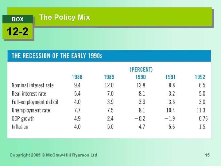 BOX The Policy Mix 12 -2 Copyright 2005 © Mc. Graw-Hill Ryerson Ltd. 15