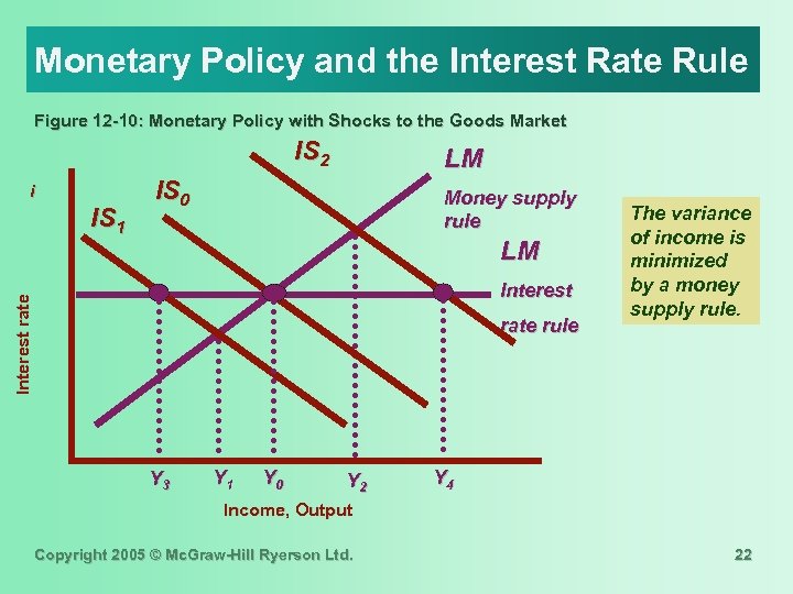 Monetary Policy and the Interest Rate Rule Figure 12 -10: Monetary Policy with Shocks