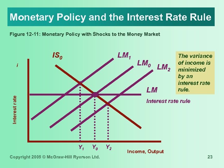 Monetary Policy and the Interest Rate Rule Figure 12 -11: Monetary Policy with Shocks