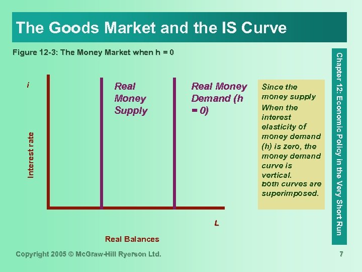 The Goods Market and the IS Curve Real Money Supply Real Money Demand (h