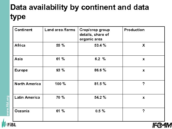 Data availability by continent and data type Continent Land area /farms Crop/crop group details,