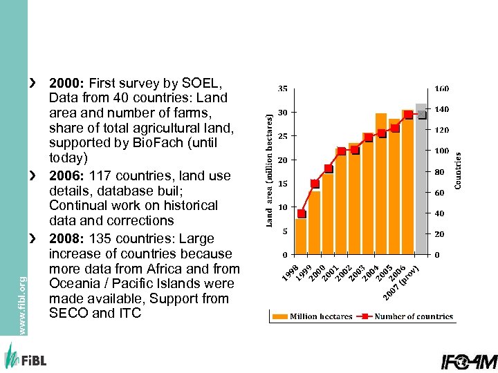 www. fibl. org 2000: First survey by SOEL, Data from 40 countries: Land area