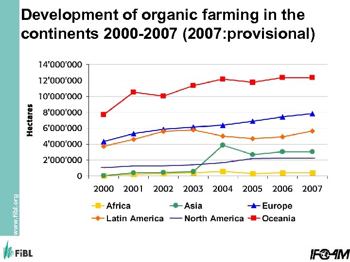 www. fibl. org Development of organic farming in the continents 2000 -2007 (2007: provisional)