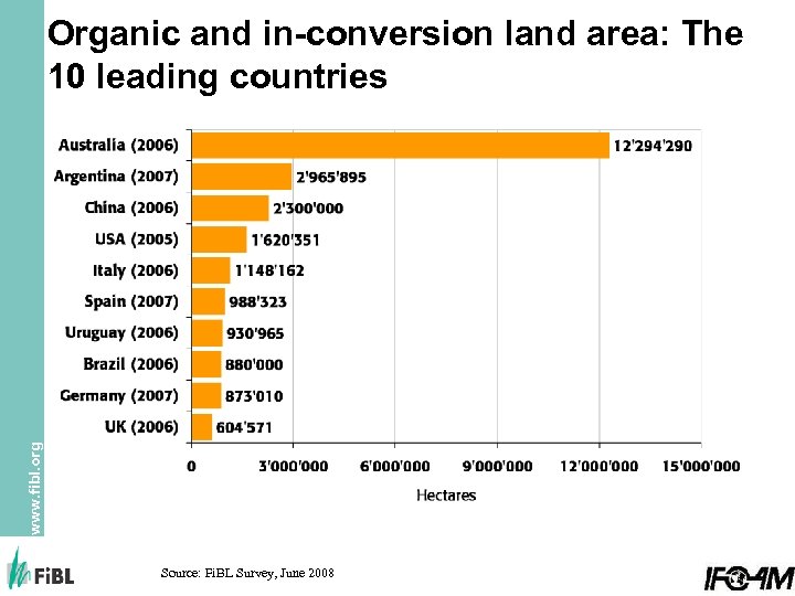 www. fibl. org Organic and in-conversion land area: The 10 leading countries Source: Fi.