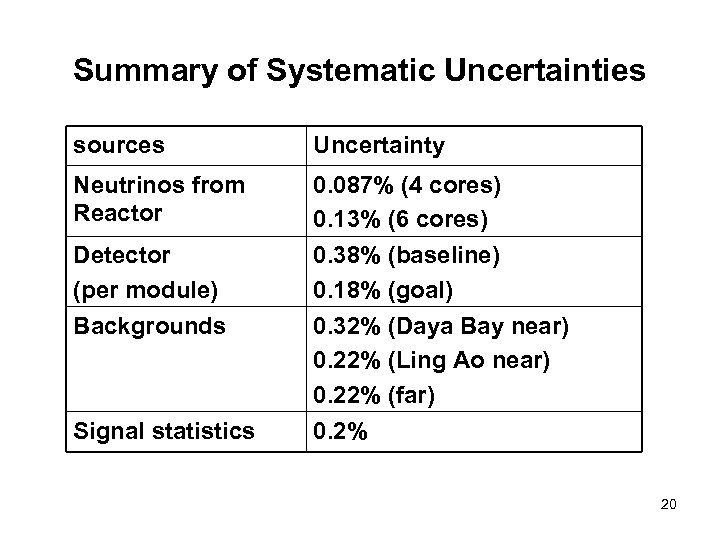 Summary of Systematic Uncertainties sources Uncertainty Neutrinos from Reactor Detector (per module) Backgrounds 0.
