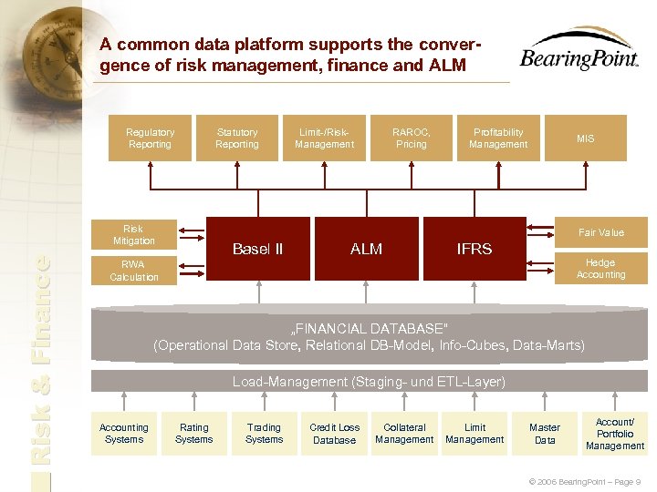 A common data platform supports the convergence of risk management, finance and ALM Regulatory