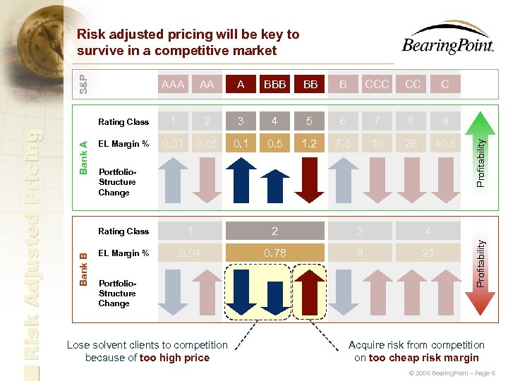 S&P Risk adjusted pricing will be key to survive in a competitive market BBB