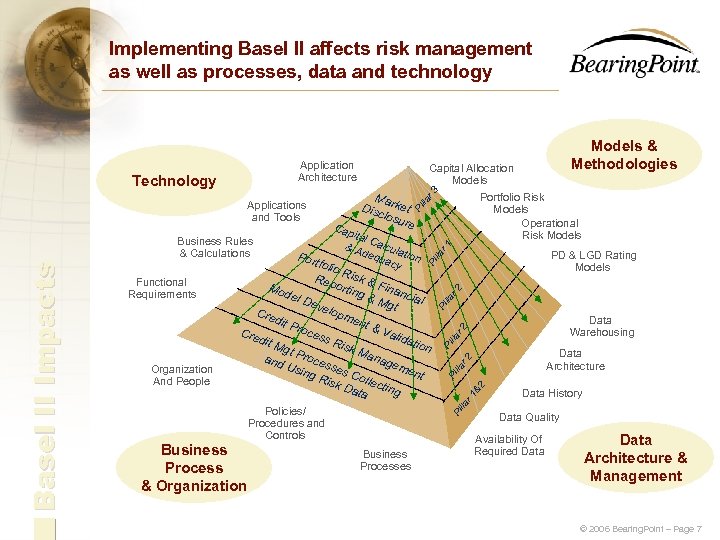 Implementing Basel II affects risk management as well as processes, data and technology Application