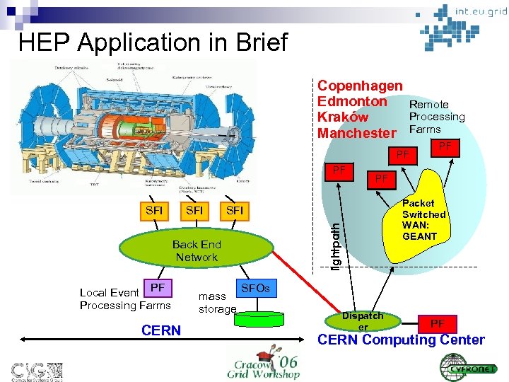 HEP Application in Brief Copenhagen Edmonton Kraków Manchester PF PF SFI Local Event PF