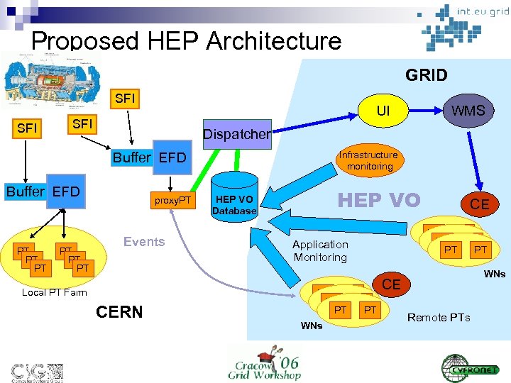 Proposed HEP Architecture GRID SFI UI SFI Dispatcher Infrastructure monitoring Buffer EFD PT PT