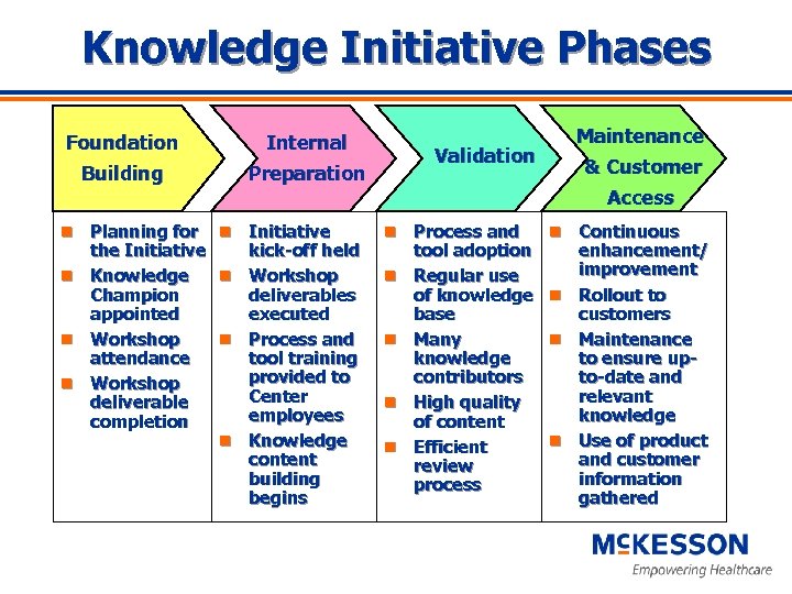 Knowledge Initiative Phases Foundation Internal Building Preparation Planning for the Initiative n Knowledge Champion