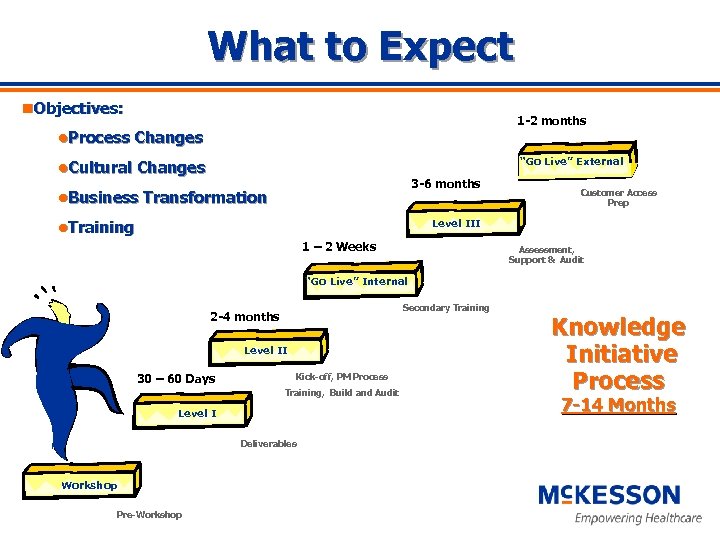 What to Expect n. Objectives: 1 -2 months l. Process Changes “Go Live” External