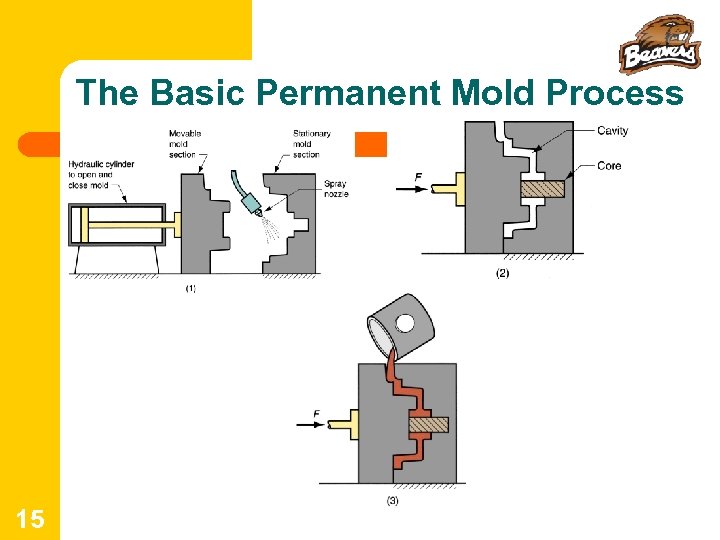 The Basic Permanent Mold Process 15 