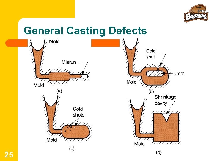 General Casting Defects 25 