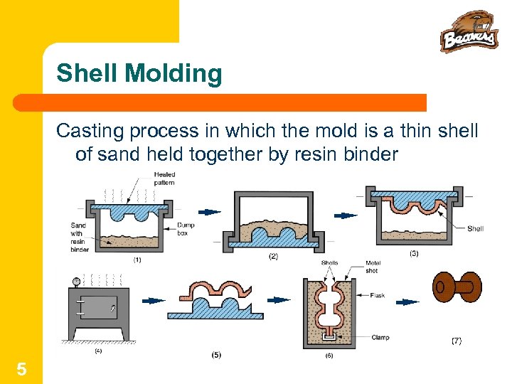 Shell Molding Casting process in which the mold is a thin shell of sand